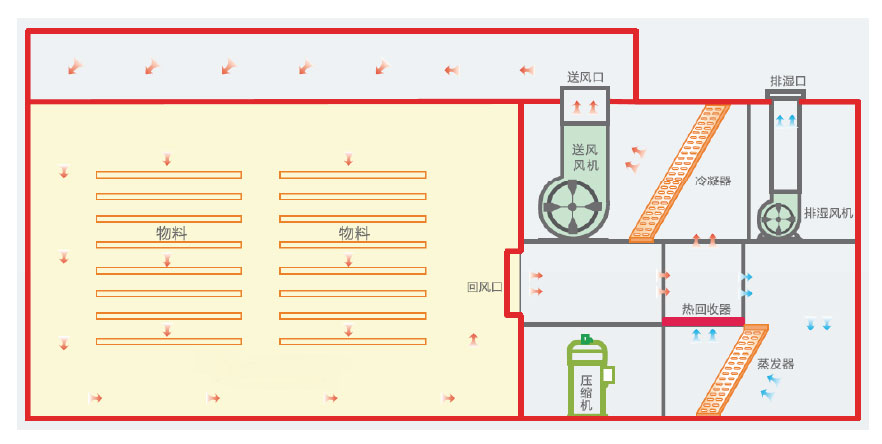 宏星自編程多用途熱泵烘干設備系統原理圖