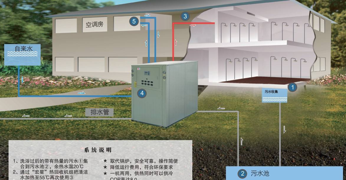 淘汰煤鍋爐，污水源熱泵成洗浴行業降成本利